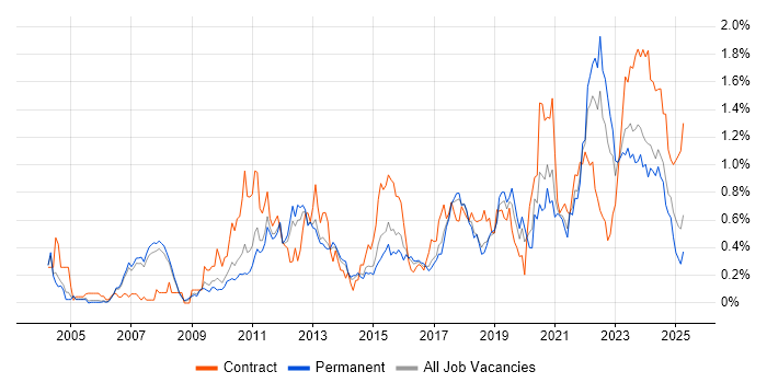 Job vacancy trend for Data Integration in Manchester