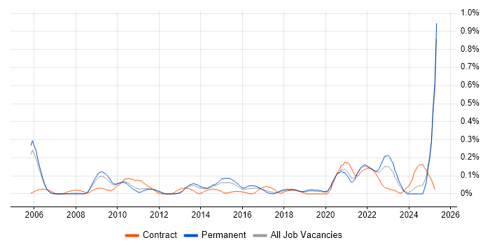 Job vacancy trend for Data Interpretation in Manchester Job vacancy trend for Data Interpretation in Manchester