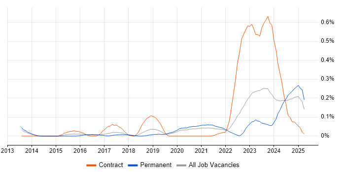 Job vacancy trend for Data Lineage in Manchester Job vacancy trend for Data Lineage in Manchester