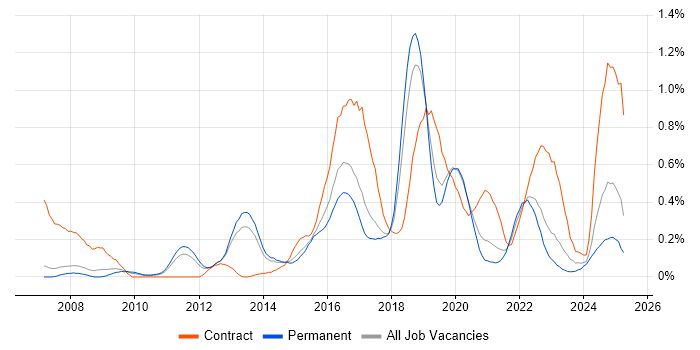 Job vacancy trend for Data Loss Prevention in Manchester Job vacancy trend for Data Loss Prevention in Manchester