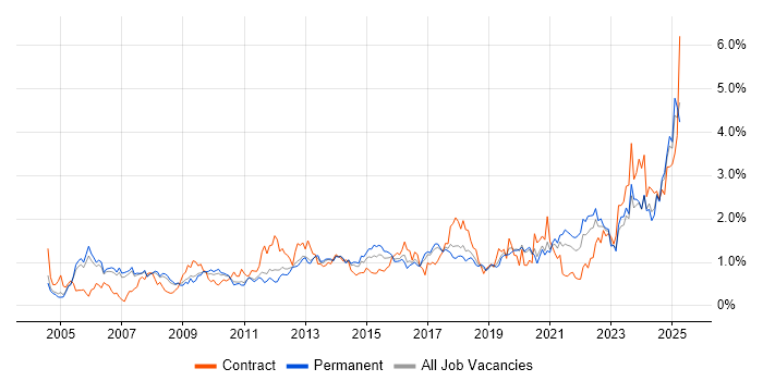 Job vacancy trend for Data Management in Manchester