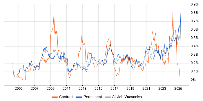 Job vacancy trend for Data Manager in Manchester