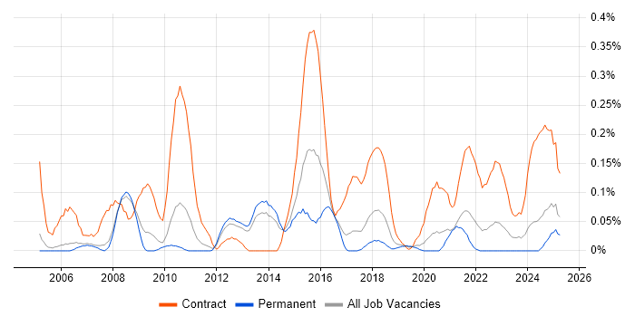 Job vacancy trend for Data Migration Analyst in Manchester