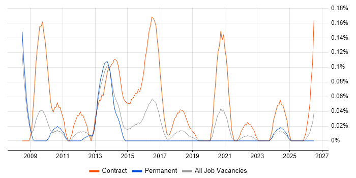Data Migration Architect job vacancy trend in Manchester