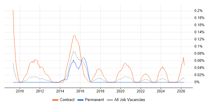 Data Migration Business Analyst job vacancy trend in Manchester