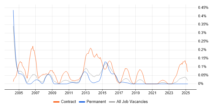 Job vacancy trend for Data Migration Consultant in Manchester