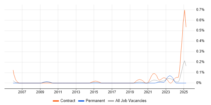 Job vacancy trend for Data Migration Engineer in Manchester Job vacancy trend for Data Migration Engineer in Manchester