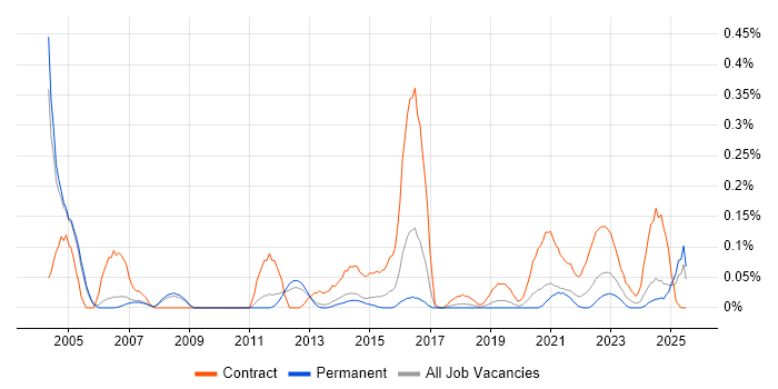 Job vacancy trend for Data Migration Lead in Manchester