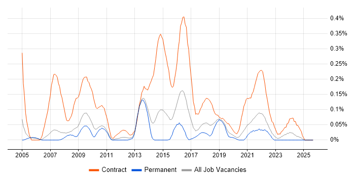 Data Migration Manager job vacancy trend in Manchester