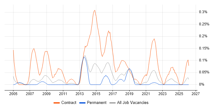 Data Migration Project Manager job vacancy trend in Manchester