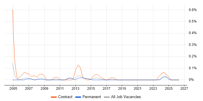 Data Migration Specialist job vacancy trend in Manchester