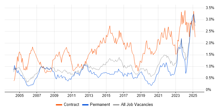 Job vacancy trend for Data Migration in Manchester Job vacancy trend for Data Migration in Manchester