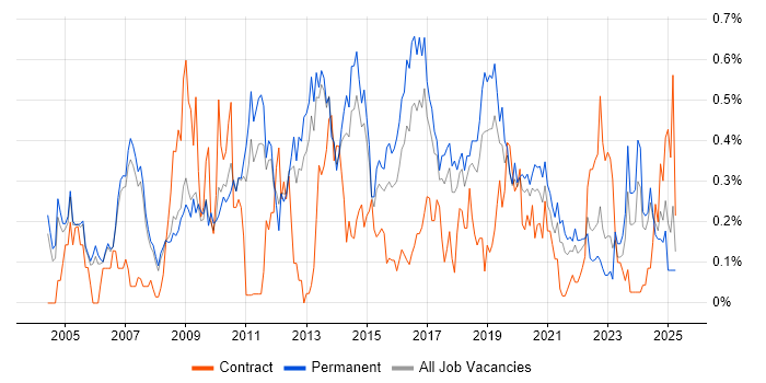 Job vacancy trend for Data Mining in Manchester Job vacancy trend for Data Mining in Manchester