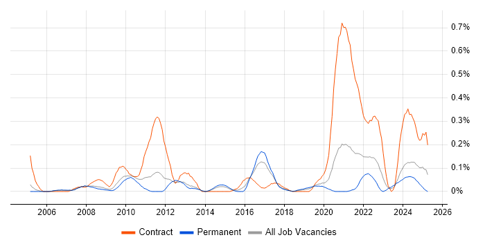 Job vacancy trend for Data Modeller in Manchester