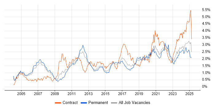 Job vacancy trend for Data Modelling in Manchester