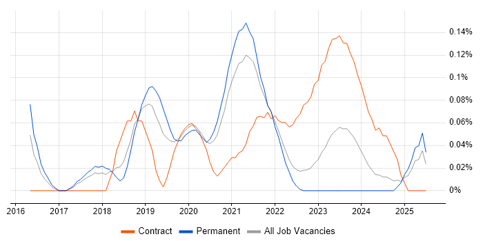 Job vacancy trend for Data Munging in Manchester