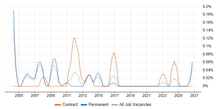 Data Network Engineer job vacancy trend in Manchester