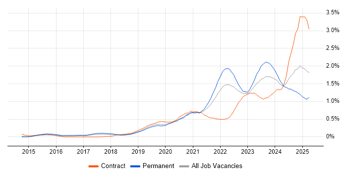 Job vacancy trend for Data Pipeline in Manchester
