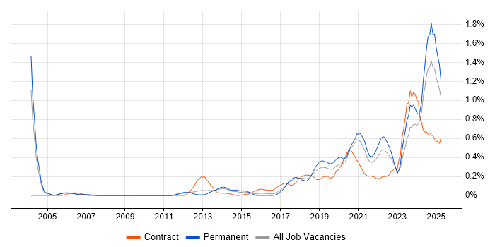 Job vacancy trend for Data Privacy in Manchester