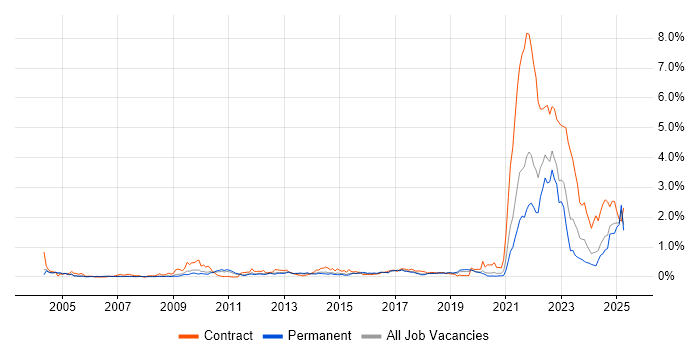 Job vacancy trend for Data Protection Act in Manchester