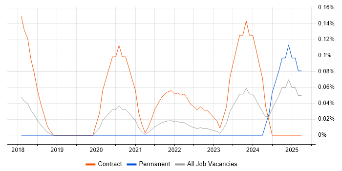 Job vacancy trend for Data Protection Consultant in Manchester Job vacancy trend for Data Protection Consultant in Manchester