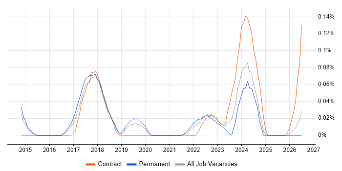 Data Protection Officer job vacancy trend in Manchester