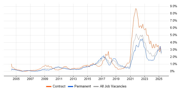 Job vacancy trend for Data Protection in Manchester Job vacancy trend for Data Protection in Manchester