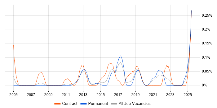 Job vacancy trend for Data Quality Analyst in Manchester