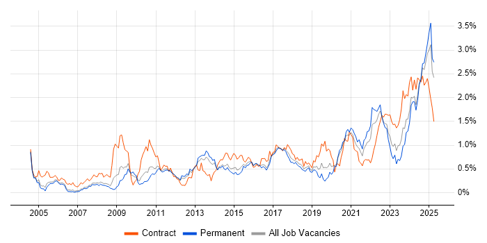 Job vacancy trend for Data Quality in Manchester