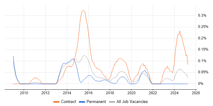 Job vacancy trend for Data Reconciliation in Manchester