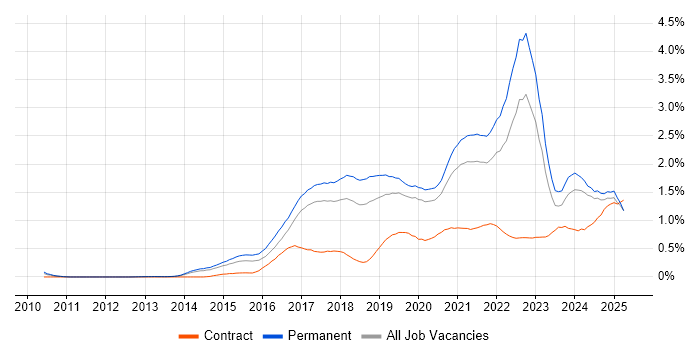 Job vacancy trend for Data Science in Manchester Job vacancy trend for Data Science in Manchester