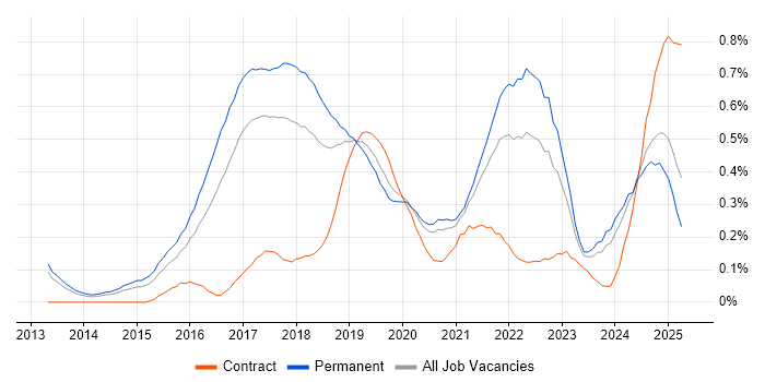 Job vacancy trend for Data Scientist in Manchester Job vacancy trend for Data Scientist in Manchester