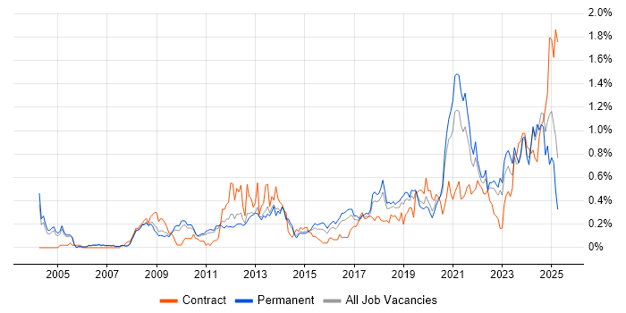 Job vacancy trend for Data Security in Manchester Job vacancy trend for Data Security in Manchester