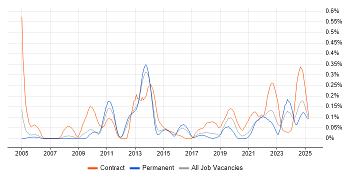 Job vacancy trend for Data Sharing in Manchester