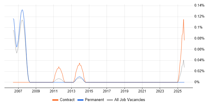 Data Storage Engineer job vacancy trend in Manchester