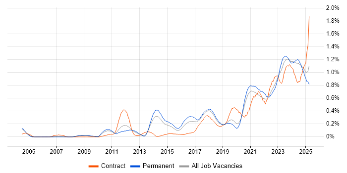 Job vacancy trend for Data Strategy in Manchester Job vacancy trend for Data Strategy in Manchester