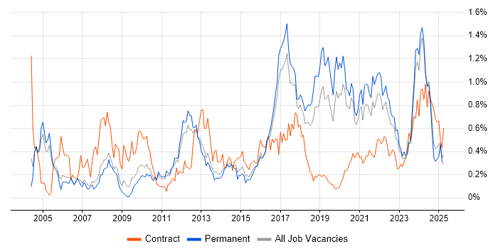 Job vacancy trend for Data Structures in Manchester Job vacancy trend for Data Structures in Manchester