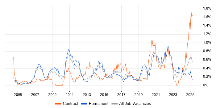 Job vacancy trend for Data Transformation in Manchester