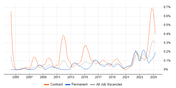 Job vacancy trend for Data Validation in Manchester Job vacancy trend for Data Validation in Manchester