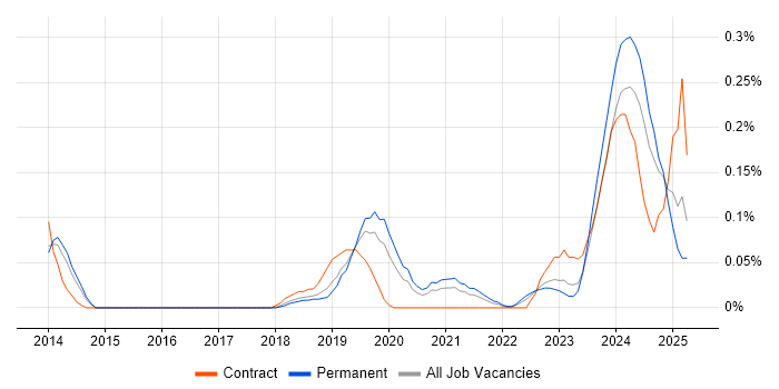Job vacancy trend for Data Vault in Manchester