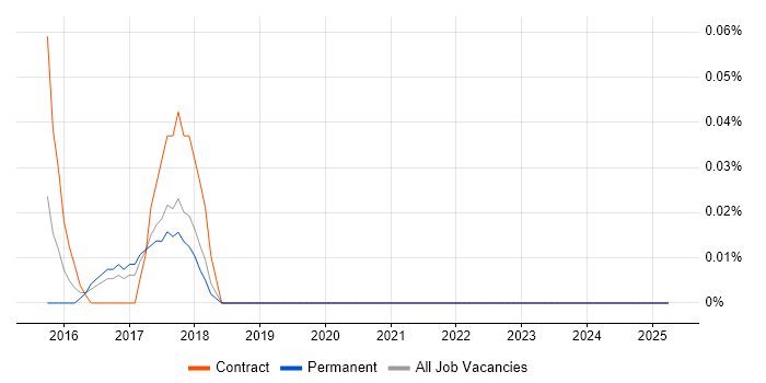 Job vacancy trend for Data Visualisation Analyst in Manchester