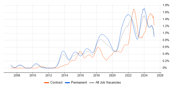 Job vacancy trend for Data Visualisation in Manchester Job vacancy trend for Data Visualisation in Manchester