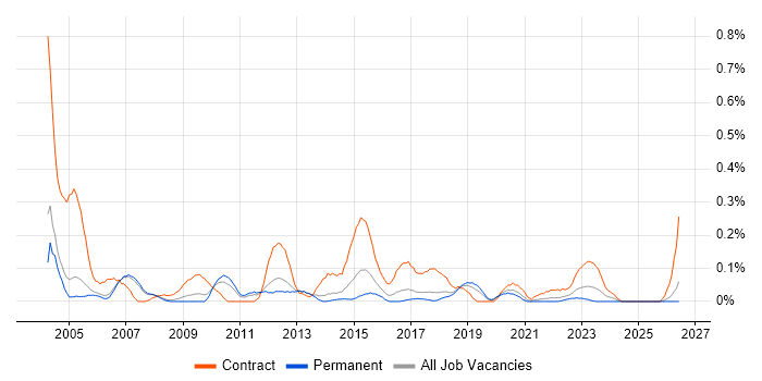 Data Warehouse Analyst job vacancy trend in Manchester