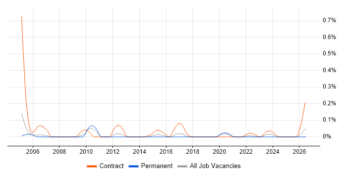 Data Warehouse Business Analyst job vacancy trend in Manchester
