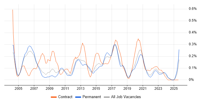 Job vacancy trend for Data Warehouse Developer in Manchester