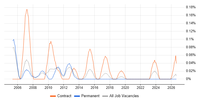 Data Warehouse Project Manager job vacancy trend in Manchester