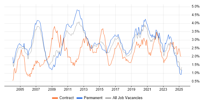Job vacancy trend for Data Warehouse in Manchester Job vacancy trend for Data Warehouse in Manchester