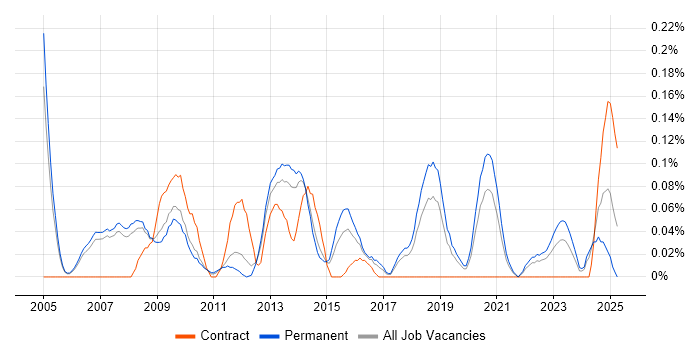Job vacancy trend for Database Manager in Manchester