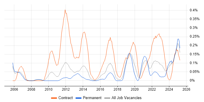 Job vacancy trend for Database Migration in Manchester
