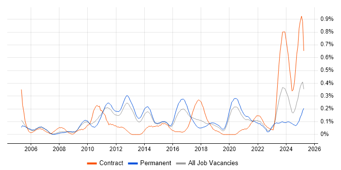 Job vacancy trend for Database Security in Manchester